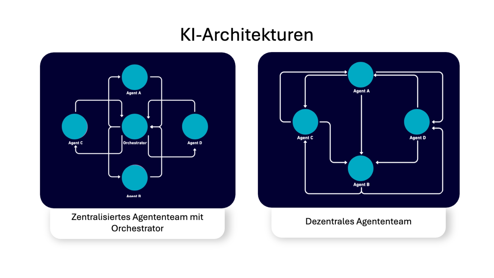 Agentische Architektur deutsch https://kauz.ai/wp-content/uploads/2025/05/Agentische-Architektur-deutsch.jpg