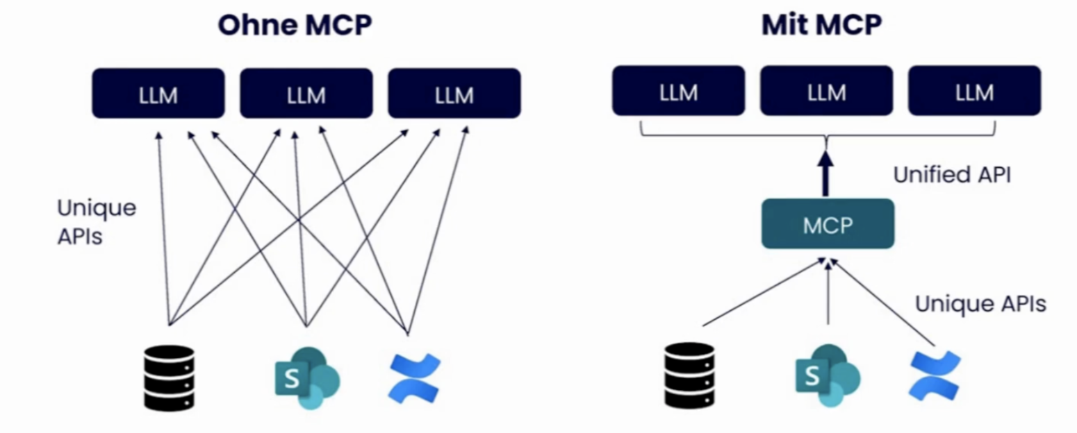 Model Context Protocol Tutorial