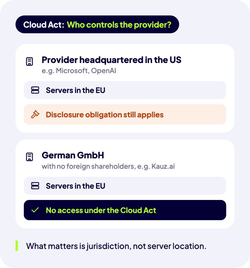 U.S. Cloud Act: Providers based in the U.S., such as Microsoft and OpenAI, are subject to the disclosure requirement even if their servers are located in the EU; a German GmbH with no foreign shareholders, such as Kauz.ai, is not.