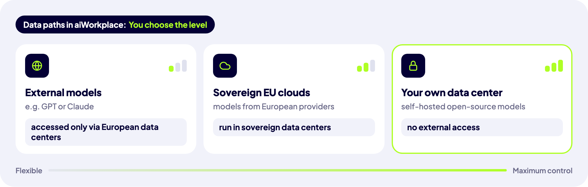 Three levels of data paths in Kauz aiWorkplace: external models accessed only via European data centers, models in sovereign EU clouds, and self-hosted open-source models in the company’s own data center.