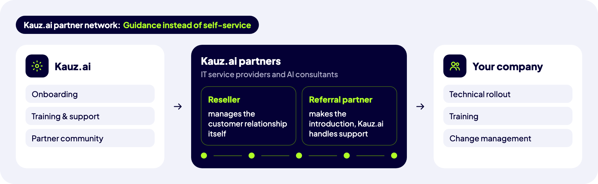 Kauz.ai Partner Network: Kauz.ai supports partners with onboarding, training, and a partner community; partners assist companies—as resellers or referral partners—with technical rollouts, training, and change management.