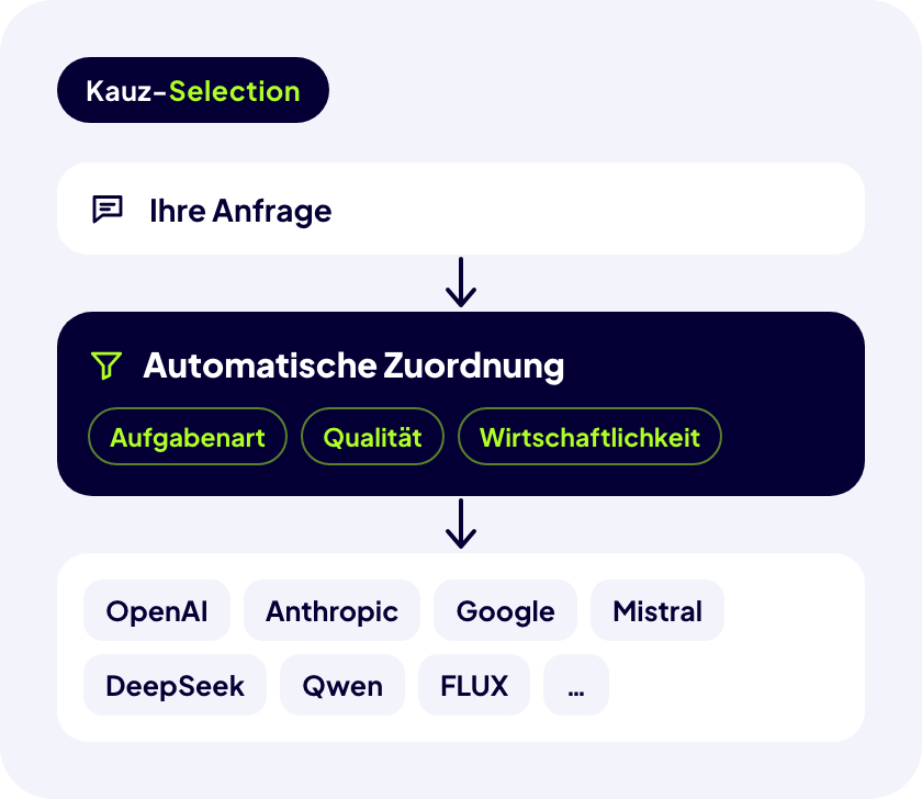 Ablauf der Kauz-Selection: Eine Anfrage wird nach Aufgabenart, Qualität und Wirtschaftlichkeit automatisch einem passenden KI-Modell wie OpenAI, Anthropic, Google, Mistral, DeepSeek, Qwen oder FLUX zugeordnet.