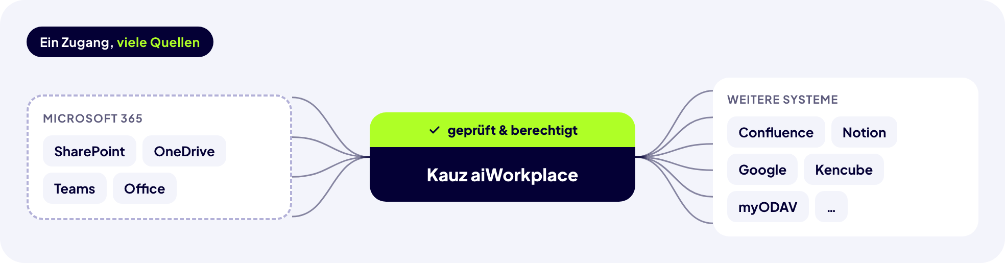 Der Kauz aiWorkplace bindet Microsoft-365-Quellen wie SharePoint, OneDrive, Teams und Office sowie weitere Systeme wie Confluence, Notion, Google, Kencube und myODAV geprüft und berechtigt an.