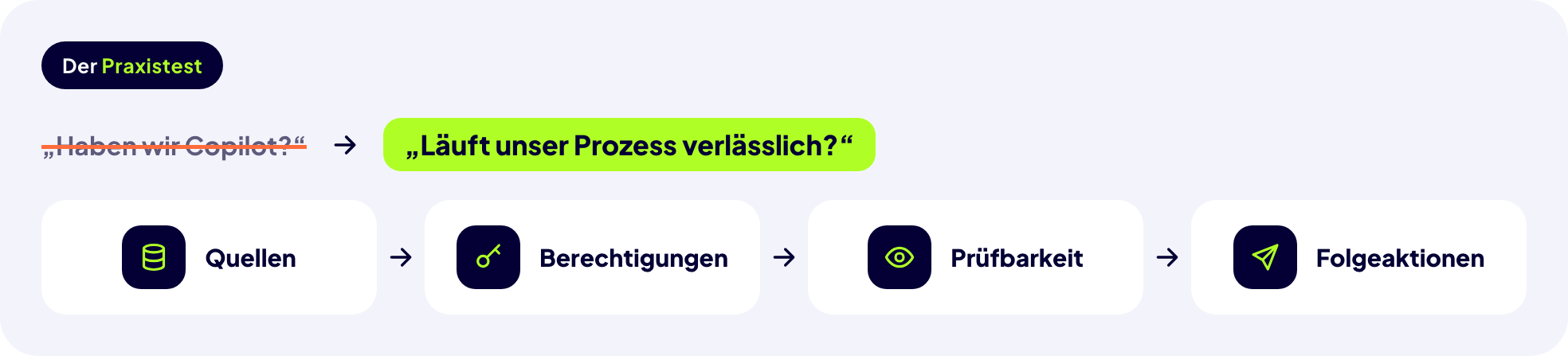 Statt „Haben wir Copilot?“ lautet die Frage „Läuft unser Prozess verlässlich?“ – geprüft in vier Schritten: Quellen, Berechtigungen, Prüfbarkeit und Folgeaktionen.