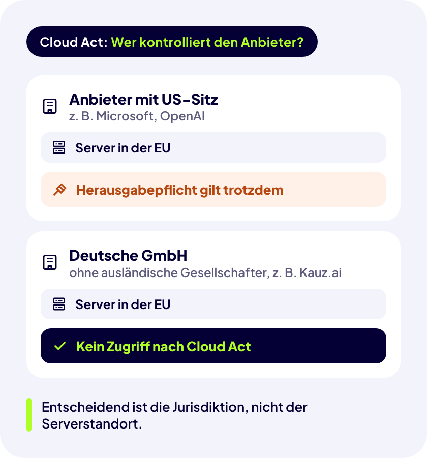 US Cloud Act: Anbieter mit US-Sitz wie Microsoft und OpenAI unterliegen der Herausgabepflicht auch bei Servern in der EU, eine deutsche GmbH ohne ausländische Gesellschafter wie Kauz.ai dagegen nicht.