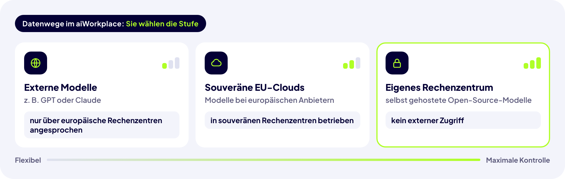 Drei Stufen der Datenhaltung im Kauz aiWorkplace: externe Modelle über europäische Rechenzentren, Modelle in souveränen EU-Clouds und selbst gehostete Open-Source-Modelle im eigenen Rechenzentrum.