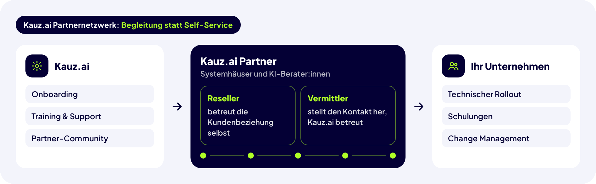 Kauz.ai Partnernetzwerk: Kauz.ai unterstützt Partner mit Onboarding, Training und Partner-Community; Partner begleiten Unternehmen als Reseller oder Vermittler beim technischen Rollout, bei Schulungen und im Change Management.