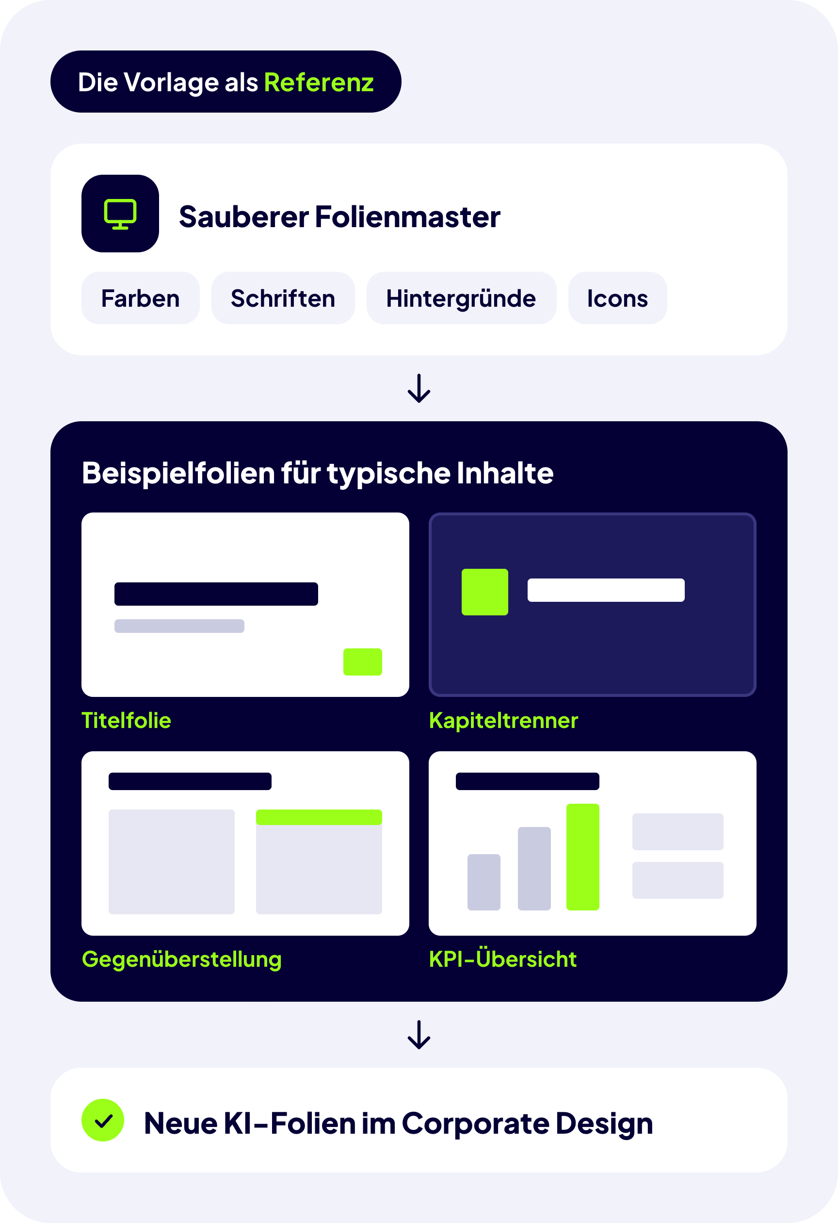 Aufbau einer KI-tauglichen PowerPoint-Vorlage: Ein sauberer Folienmaster mit Farben, Schriften, Hintergründen und Icons plus Beispielfolien für Titelfolie, Kapiteltrenner, Gegenüberstellung und KPI-Übersicht führen zu neuen KI-Folien im Corporate Design.