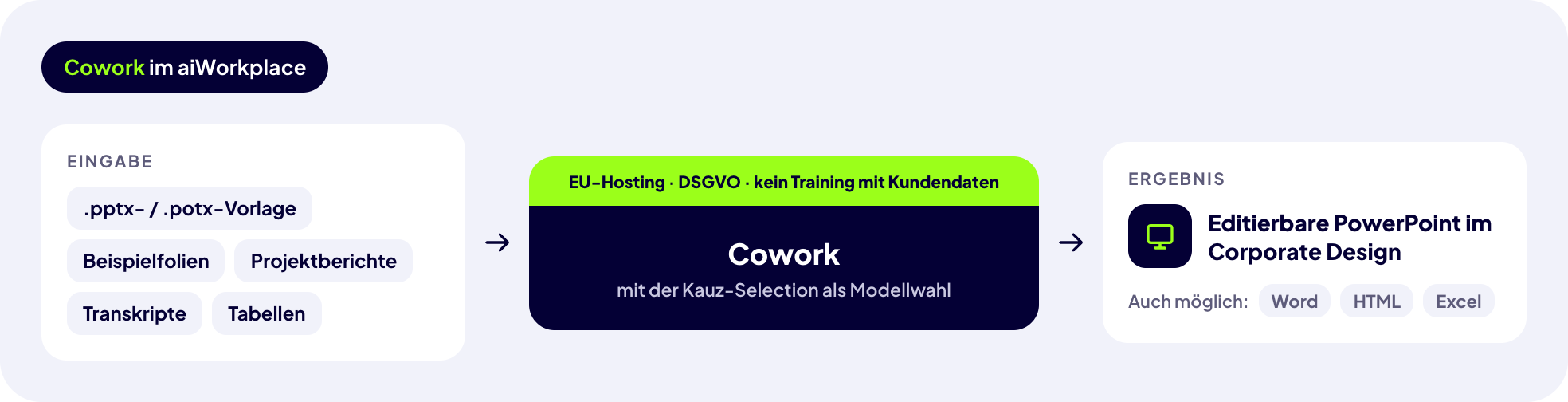 So arbeitet Cowork im Kauz aiWorkplace: PowerPoint-Vorlagen, Beispielfolien, Projektberichte, Transkripte und Tabellen werden mit EU-Hosting, DSGVO-konform und ohne Training mit Kundendaten zu einer editierbaren PowerPoint im Corporate Design verarbeitet; Word, HTML und Excel sind ebenfalls möglich.
